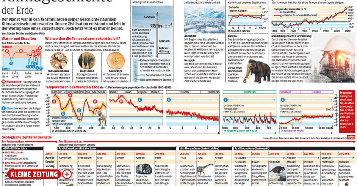 Klimawandel: Die Klimageschichte der Erde