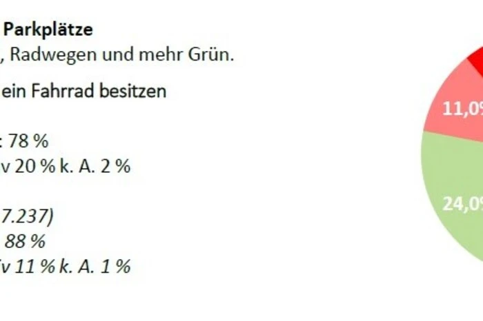 Radler, die auch Autofahrer sind, sehen es zu 78% positiv - alle Teilnehmer betrachtet tun dies 88%.