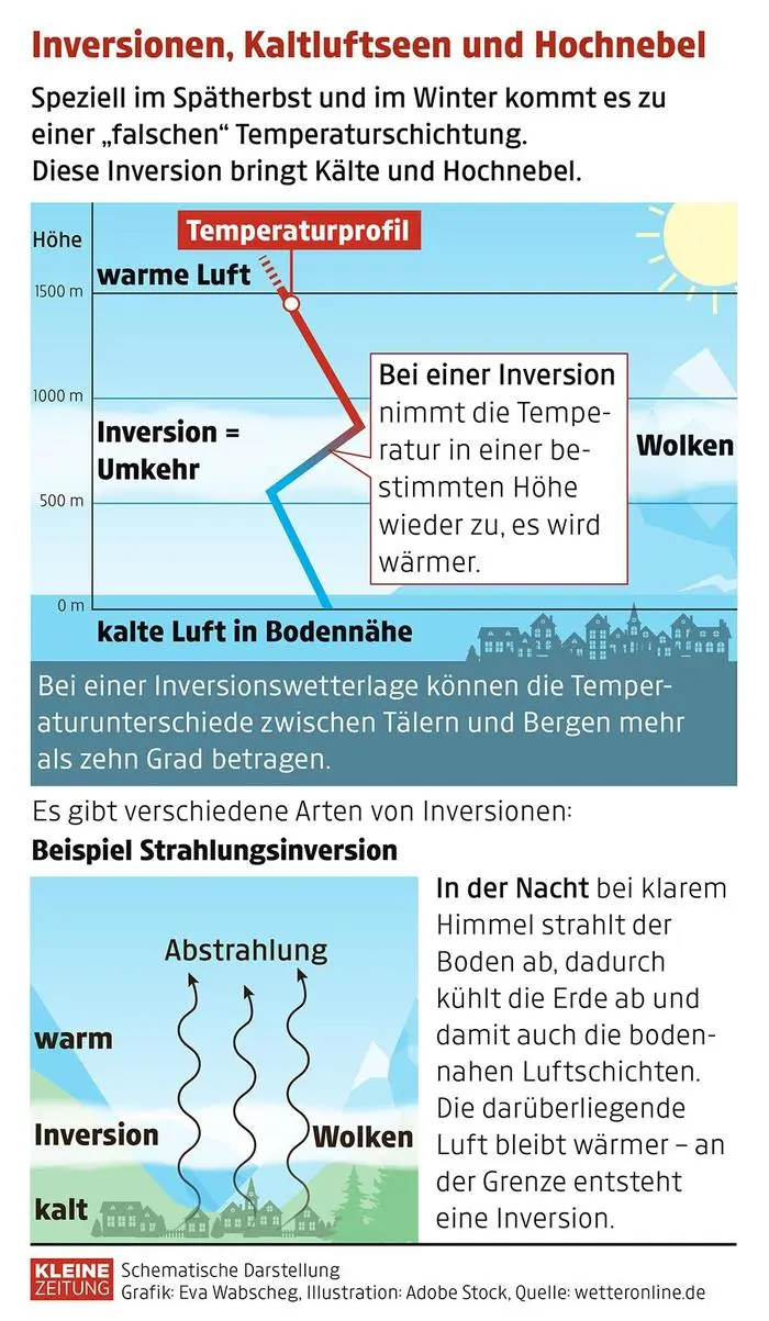 für online, WEB,
Wetter, Grafik, Infografik, Schematische Darstellung,
Inversionen, Kaltluftseen und Hochnebel Speziell im Spätherbst und im Winter kommt es zu einer „falschen“ Temperaturschichtung. Diese Inversion bringt Kälte und Hochnebel. Höhe 1500 m warme Luft Inversion = Umkehr 500 m Bei einer Inversion nimmt die Temperatur in einer bestimmten Höhe wieder zu, es wird wärmer. Beispiel Strahlungsinversion In der Nacht bei klarem Himmel strahlt der Boden ab, dadurch kühlt die Erde ab und damit auch die bodennahen Luftschichten. Die darüberliegende Luft bleibt wärmer – an der Grenze entsteht eine Inversion. Temperaturprofil 1000 m Es gibt verschiedene Arten von Inversionen: Wolken warm Inversion 0m kalte Luft in Bodennähe Bei einer Inversionswetterlage können die Temperaturunterschiede zwischen Tälern und Bergen mehr als zehn Grad betragen. Abstrahlung Wolken kalt Grafik: Eva Wabscheg, Illustration: Adobe Stock, Quelle: wetteronline.de