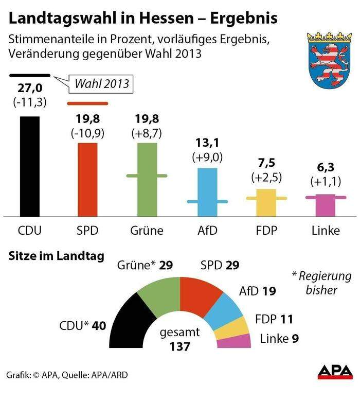 Landtagswahl in Hessen - Ergebnis