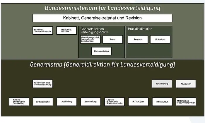 Das Organigramm der neuen Struktur