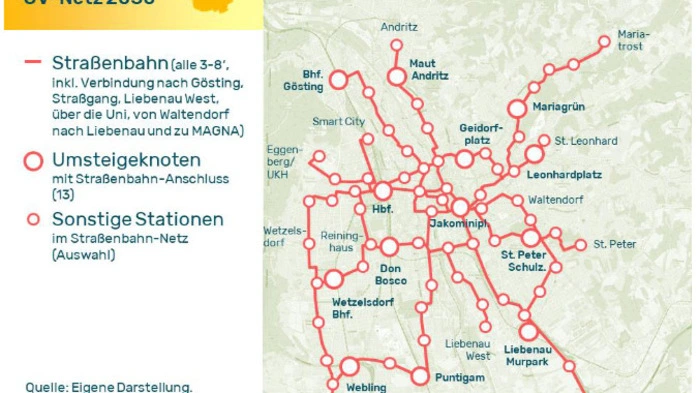 Laut der Studie von Hüsler sei folgender Ausbau der Straßenbahnen sinnvoll: Über den Griesplatz, City Park, Don Bosco und Wetzelsdorf Bhf. nach Straßgang Bhf. (ca. 8 km), über den Lendplatz und den Fröbelpark zum Göstinger Bahnhof (ca. 4 km) und vom Hauptbahnhof über die Universität bis in die Leonhardstraße (ca. 4 km). Ergänzend dazu wären u. a. Lückenschlüsse in den Bereichen Karlauer Straße, Elisabethinergasse und Burenstraße anzudenken (insgesamt ca. 2 km).