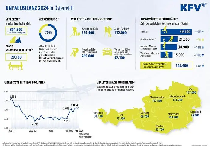 Unfallbilanz 2024 in Österreich