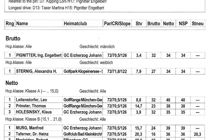 Ergebnisliste 8. Charity Wein &amp; Golf Cup zu Gunsten SOS Kinderdorf.