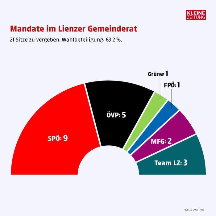Die neue Mandatsverteilung im Lienzer Gemeinderat