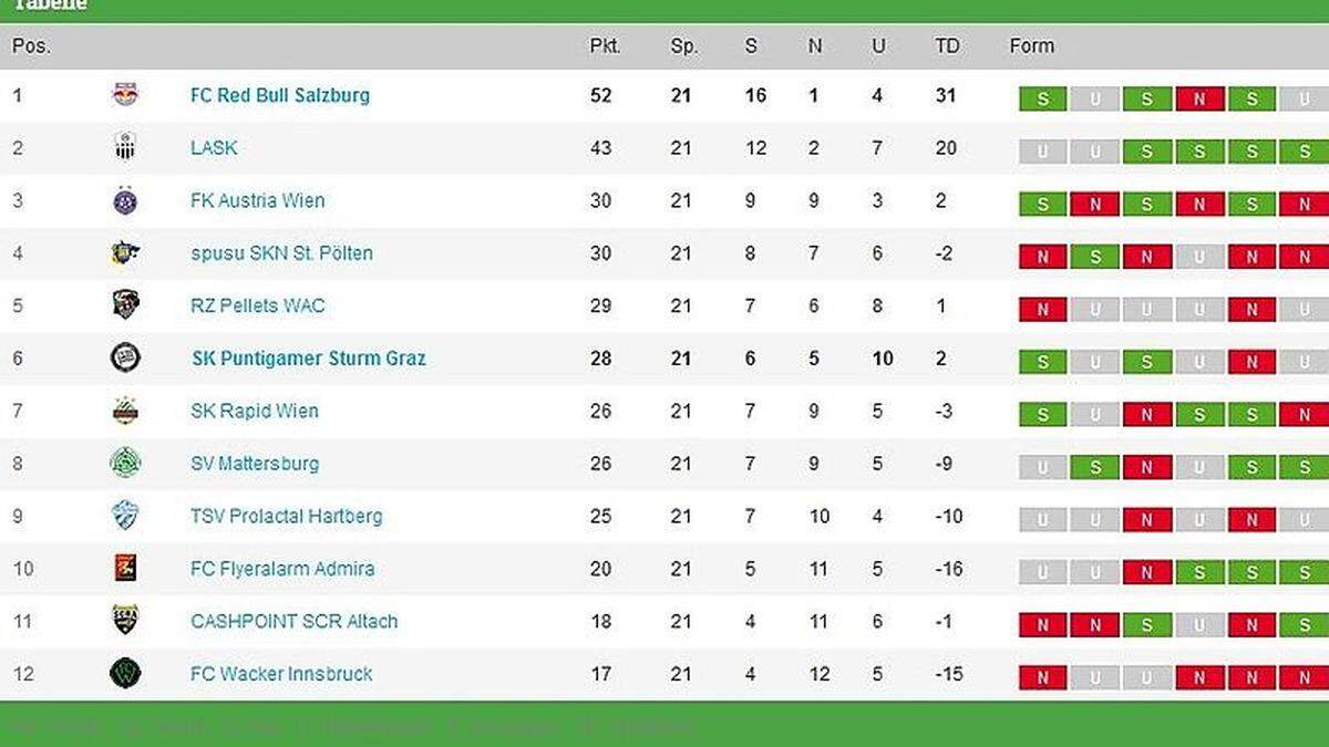 Die aktuelle Tabelle der Fußball-Bundesliga