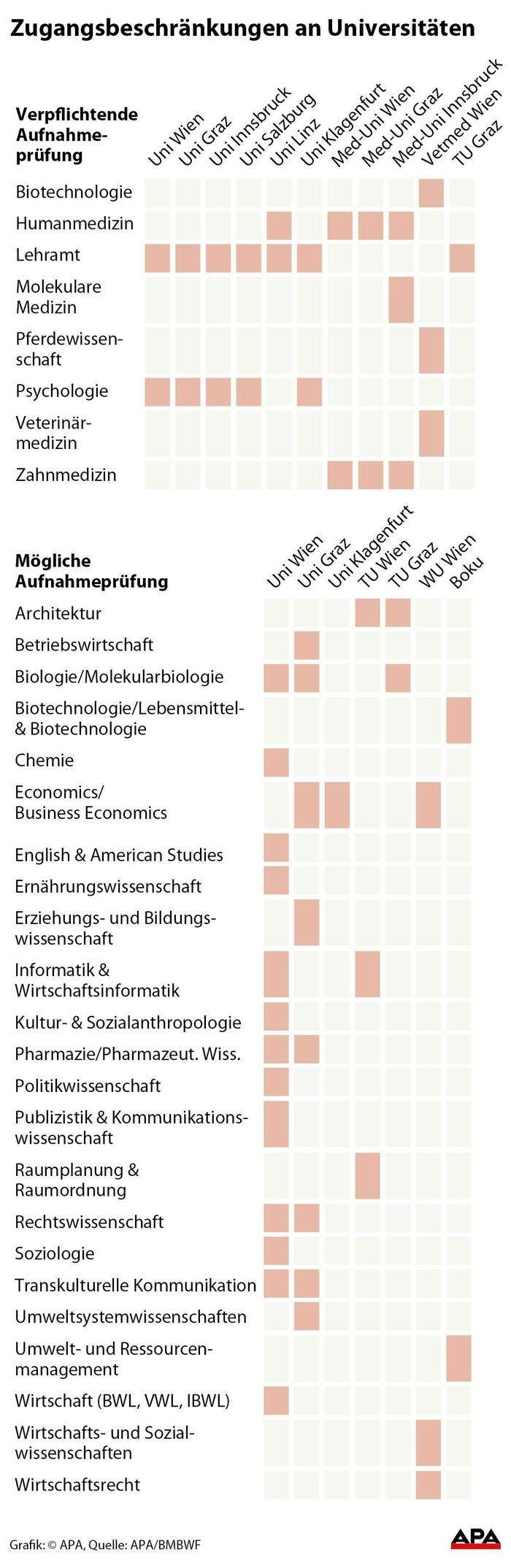 Zugangsbeschränkungen an Universitäten