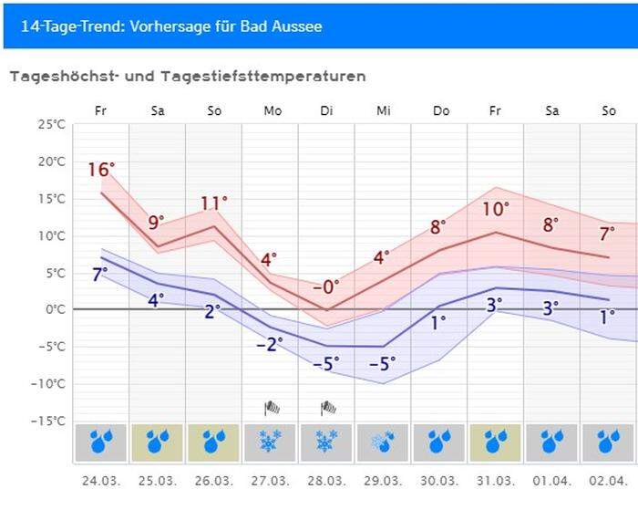 Wetter- bzw. Temperaturprognose für Bad Aussee. Zu Wochenbeginn schneit es