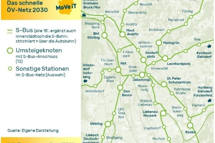 Weil die S-Bahn nicht den gesamten Großraum Graz erreicht, sollten zusätzlich Regiobusse zu S-Bussen ausgebaut werden, die idealerweise über eigene Trassen fahren. S-Bahn und S-Bus sollen aber  auch im innerstädtischen Verkehr eingesetzt werden. Dafür müssten die Konzessionen angepasst werden.