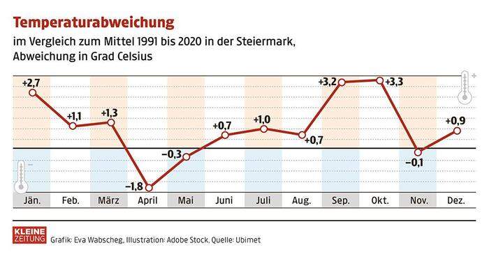 Temperaturabweichungen zu einem Durchschnittsjahr