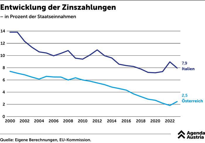 Die Entwicklung der Zinszahlungen