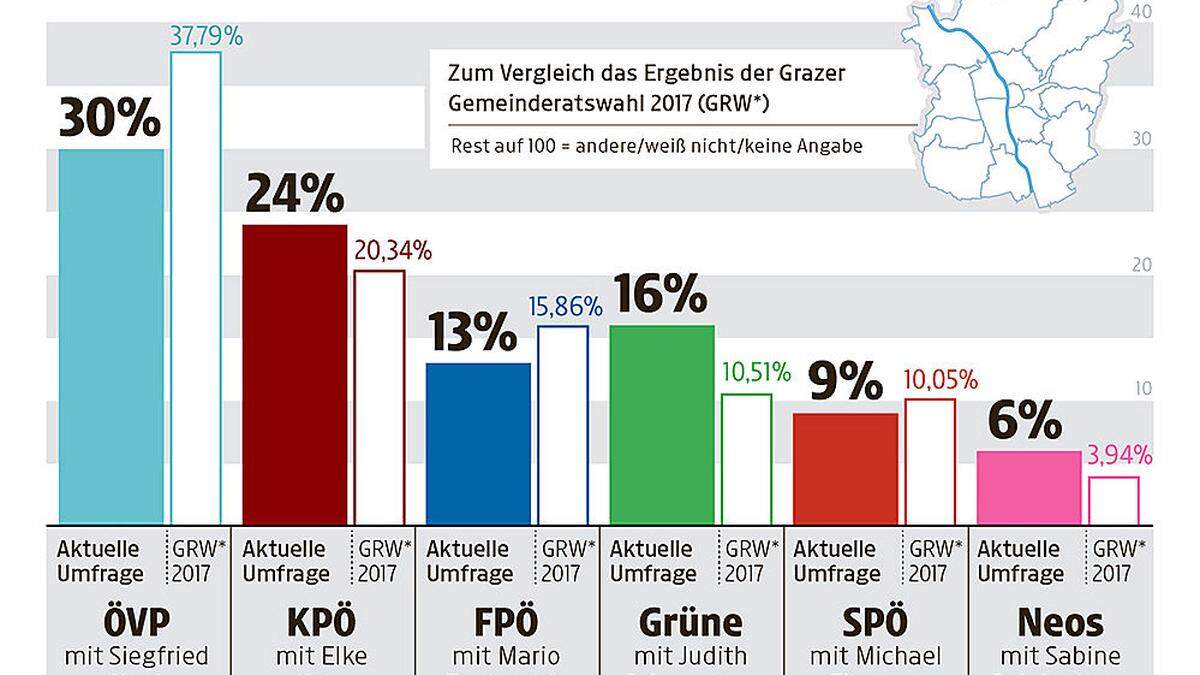 Die Sonntagsfrage - so würde Graz jetzt wählen.