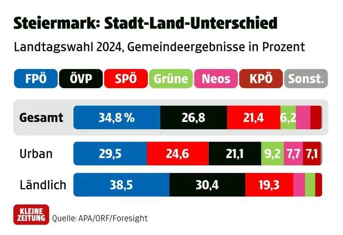 Stadt-Land-Unterschied bei der Landtagswahl, die Daten haben APA, ORF und Foresight ausgewertet