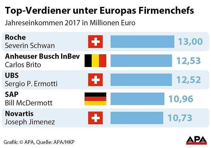 Top-Verdiener unter Europas Firmenchefs