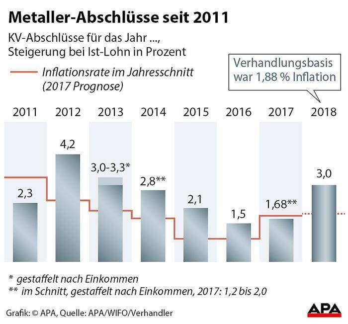 Metaller-Abschlüsse seit 2011