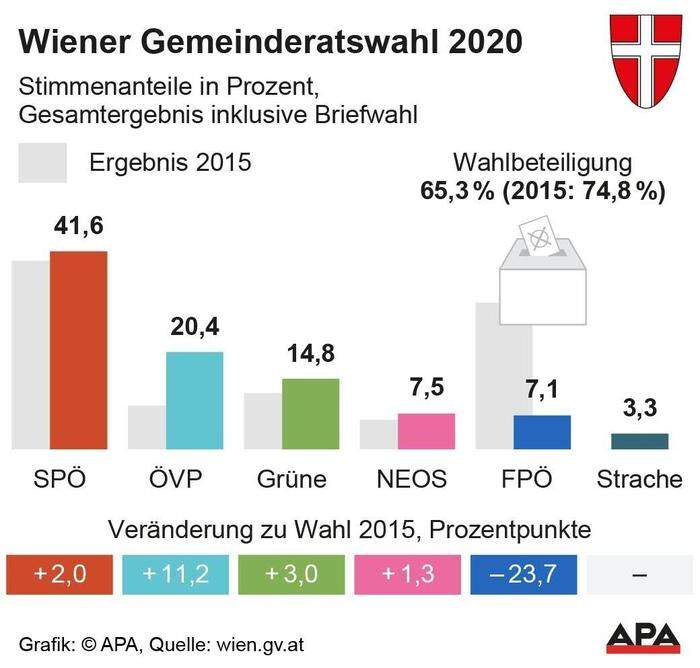 Wiener Gemeinderatswahl 2020 - Gesamtergebnis