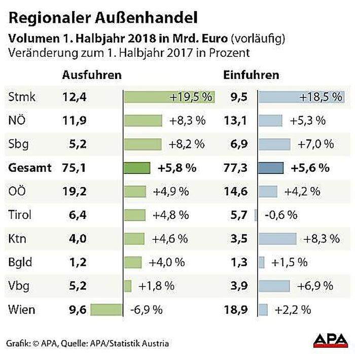 Regionaler Außenhandel 1. Halbjahr 2018