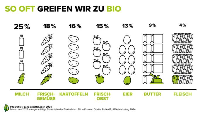 Bio-Landwirtschaft ist zwar von der Idee her wichtig, doch das österreichische Verhalten zeigt, dass es nicht bis zur Kaufentscheidung reicht. 