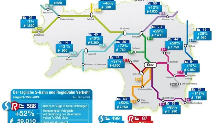 Der Zuwachs im Passagieraufkommen 2019 lag bei plus drei Prozent, seit Start der S-Bahn 2007 waren es +58 Prozent. Und im folgenden sehen Sie die Ausweitungen in den regionalen S-Bahn-Korridoren
