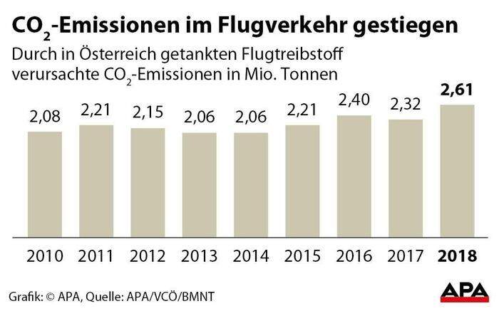 CO2-Emissionen durch Flugverkehr in Österreich