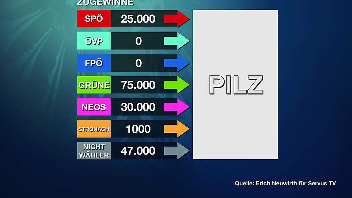 So sah die Wählerstromanalyse von ServusTV aus