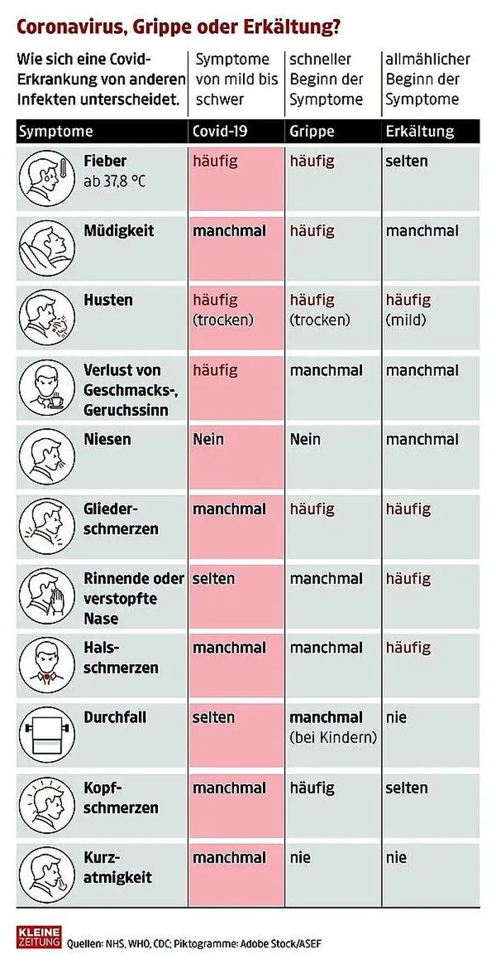 So unterscheiden sich die Symptome