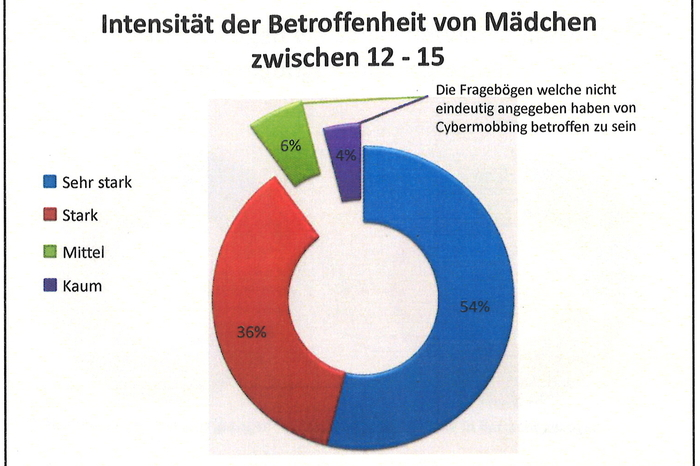 Als besonders belastend empfanden Cybermobbing die zwölf- bis 15-jährigen Mädchen.