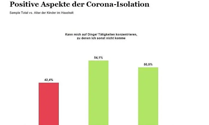 Balkendiagramm: die Gesamtauswahl links, Alter 15-18 Mitte und rechts die Umfrageteilnehmer, die älter als 18 sind