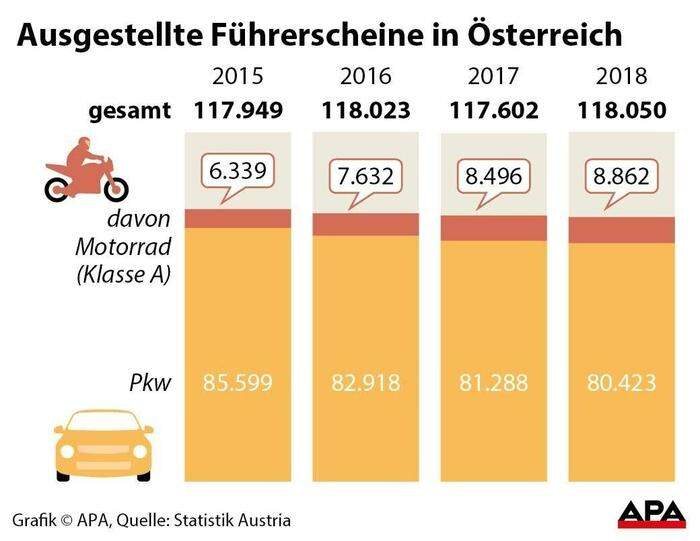 Ausgestellte Führerscheine in Österreich