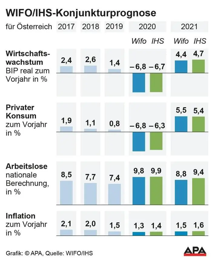 WIFO/IHS-Konjunkturprognose