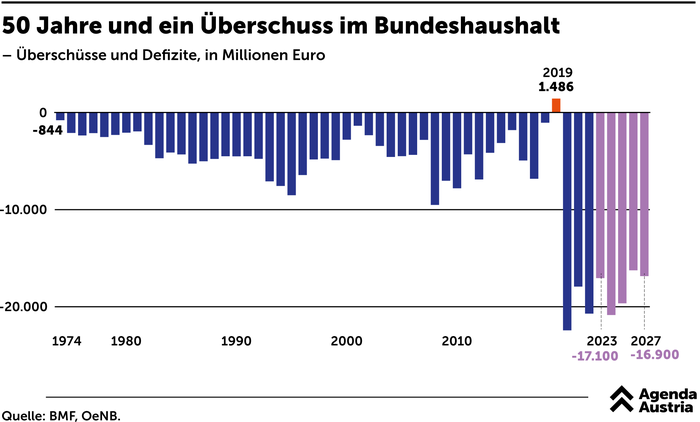 Nur ein Überschuss in 50 Jahren