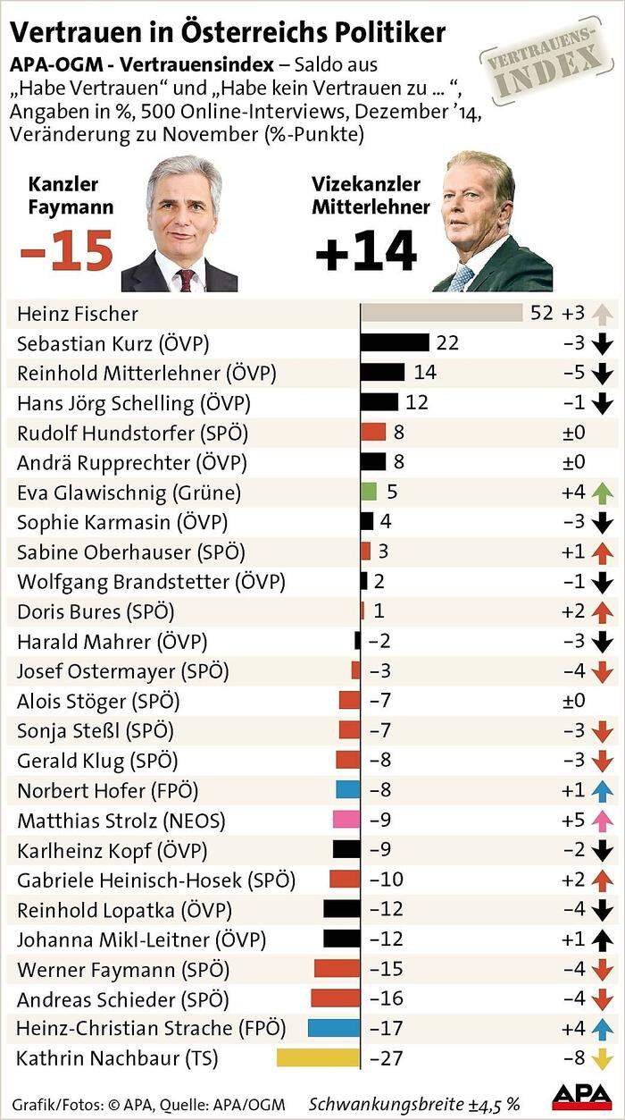 Vertrauen in �sterreichs Politiker