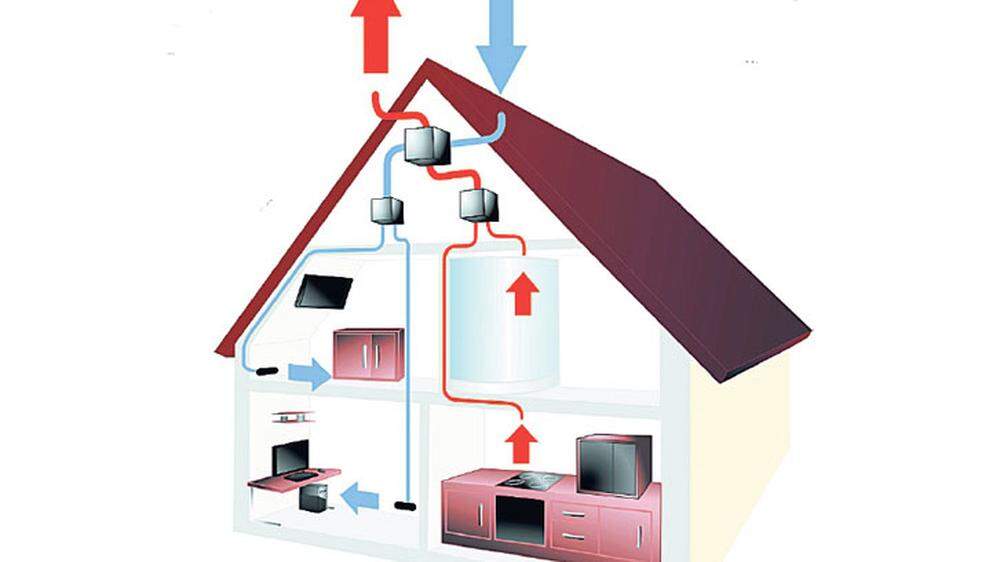 Be- und Entlüftung: Das Lüftungsgerät saugt die (feuchte) Luft aus Bad und Küche ab. Die frische Luft wird mit ihrer Abwärme vorgewärmt
