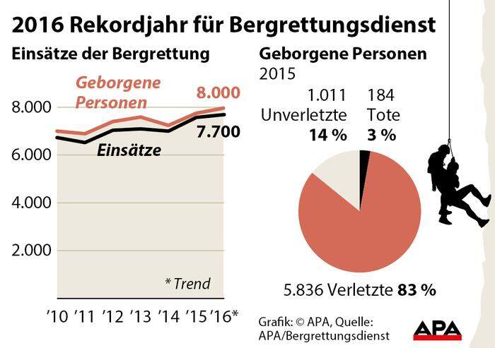 2016 Rekordjahr für Bergrettungsdienst