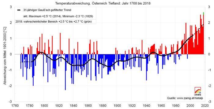 2018 wird mit großer Wahrscheinlichkeit das wärmste Jahr der Messgeschichte: Dargestellt ist die Abweichung der Temperatur seit 1768 im Vergleich zum Klimamittel des 20. Jahrhunderts, basierend auf HISTALP-Daten. Die gemittelte Linie (schwarz) zeigt das in den letzten Jahren sehr hohe Temperaturniveau. Grün markiert ist der Unsicherheitsbereich für 2018