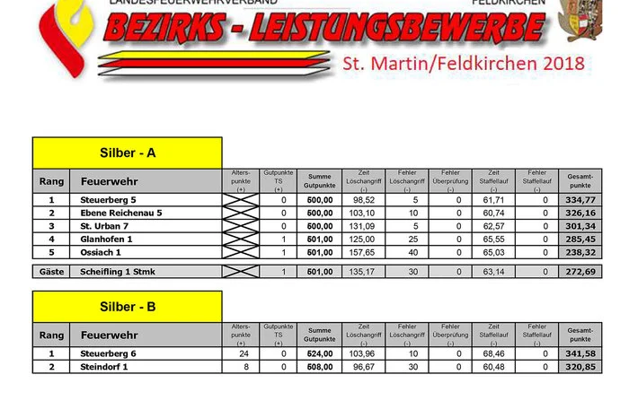 Ergebnisliste der Bezirks-Feuerwehrbewerbe in St. Martin / Feldkirchen.