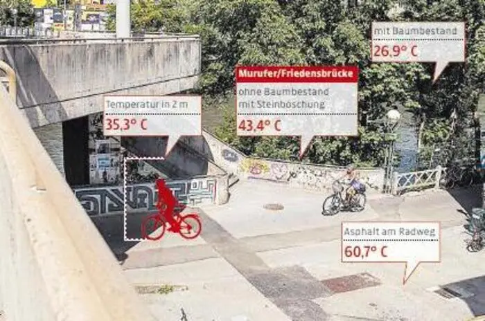 Die Antwort: sehr. Im Falle der Bertha-von-Suttner-Brücke beträgt die Differenz gar 33,8 Grad.