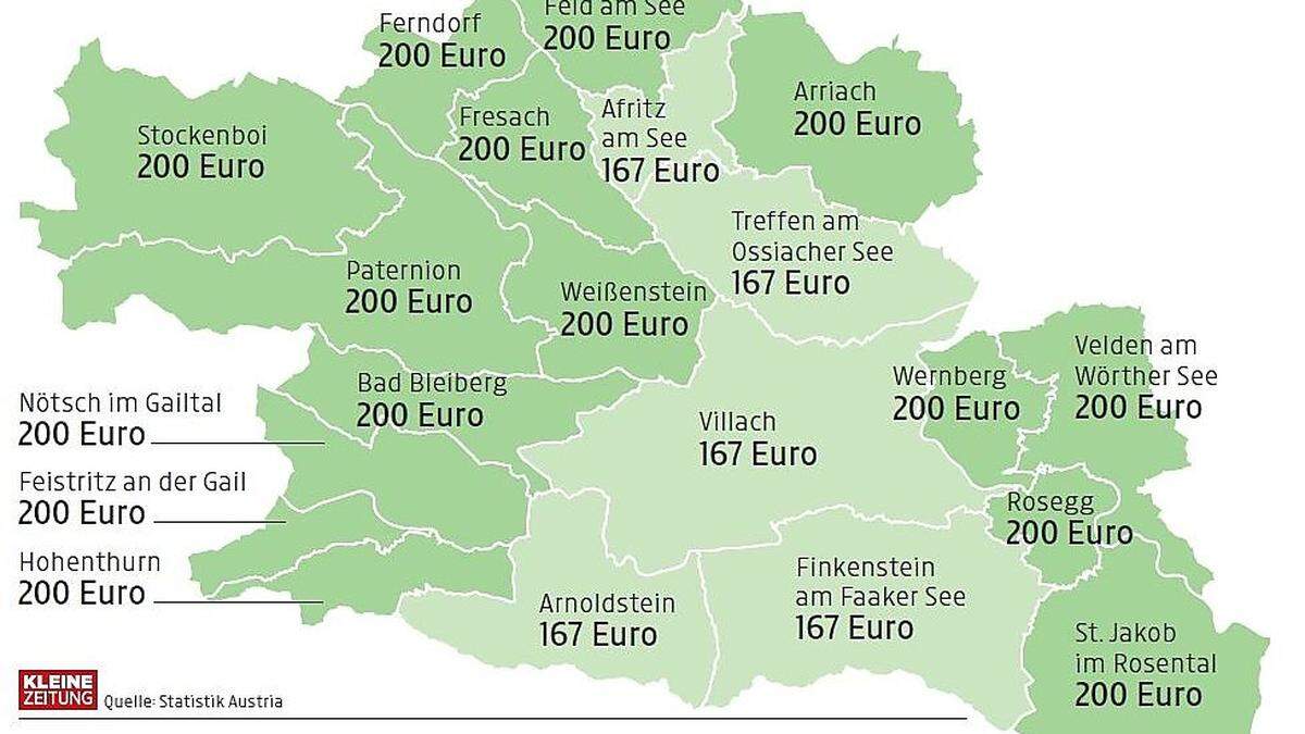 Beim regionalen Klimabonus erhalten insgesamt vier Gemeinden aus dem Bezirk Villach-Land weniger als die restlichen Gemeinden