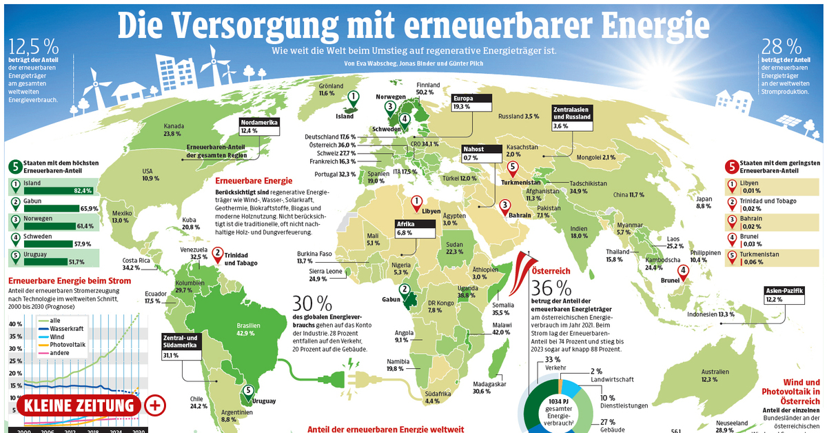 Welt in Zahlen: Die Versorgung mit erneuerbarer Energie