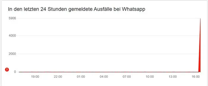 Auf der Seite allestörungen.at ist der Anstieg der Störungsmeldung deutlich zu sehen