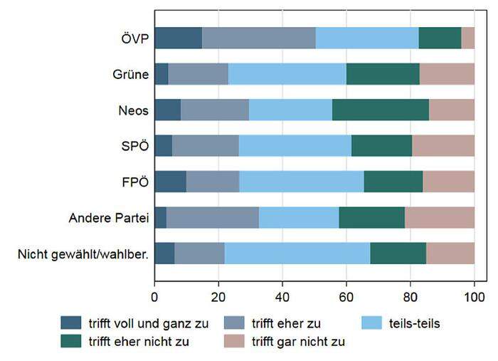 "Das Parlament sollte der Bundesregierung mehr Freiheiten geben als sonst": Rund die Hälfte der ÖVP-Wähler war vor einem Jahr dafür, aber  rund 40 Prozent der Grün-Wähler dagegen, der Widerstand war damit schon vor einem Jahr fast so groß wie innerhalb der Neos-Wählerschaft (44 Prozent)