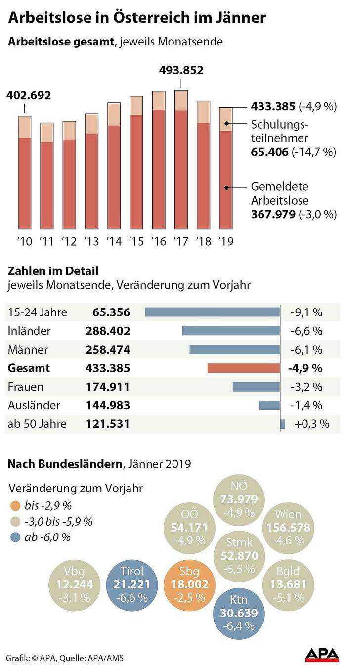 Arbeitslose in Österreich im Jänner