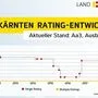 Die Ratingentwicklung des Landes