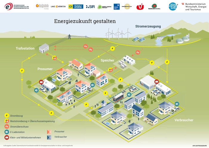 In der Grafik wird der Aufbau einer Energiegemeinschaft schematisch dargestellt: Mitglieder mit PV-Anlagen (rote Dächer) stellen Strom für Mitglieder ohne Erzeugungsanlagen (blaue Dächer) bereit