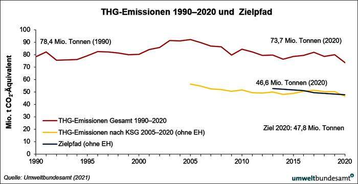 Corona-Delle bei den Treibhausgasen: Die gelbe Linie (die Emissionen) endet unterhalb der blauen Ziellinie, das wird sich bald wieder ändern.