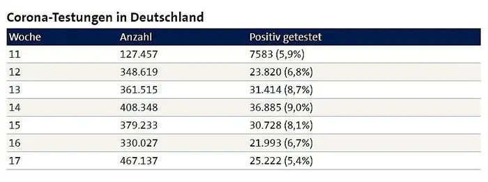 So haben sich die Testungen in Deutschland entwickelt
