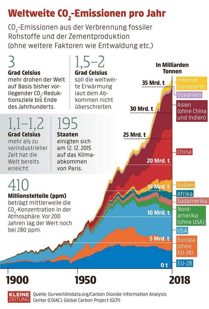 Grafik: Weltweite CO2-Emissionen