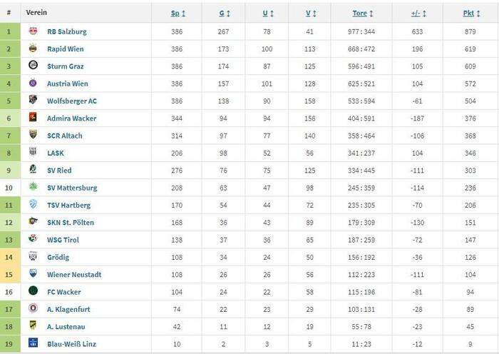 WAC-Tabelle | Der Blick auf die „WAC-Tabelle“ zeigt – lediglich fünf Teams haben in den vergangenen zwölf Jahren ununterbrochen in der Bundesliga gespielt. Der WAC ist eines davon.