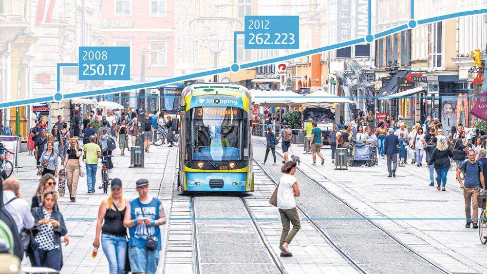 Die Bevölkerungsentwicklung ist in den letzten Jahren in der Stadt Graz rasant gewachsen - jetzt kam sie erstmals zum Stillstand