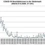 Gezackte Statistik der Neuinfektionen des Landes Steiermark